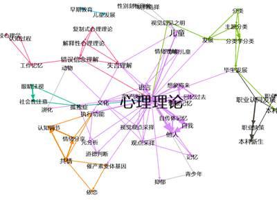 中文文章關(guān)鍵詞共現(xiàn)圖譜